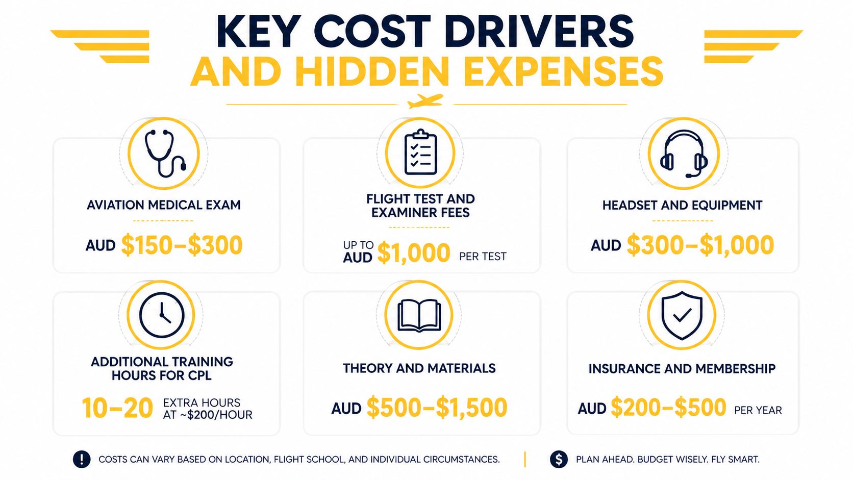 An infographic detailing key cost drivers and hidden expenses associated with obtaining an aviation license.