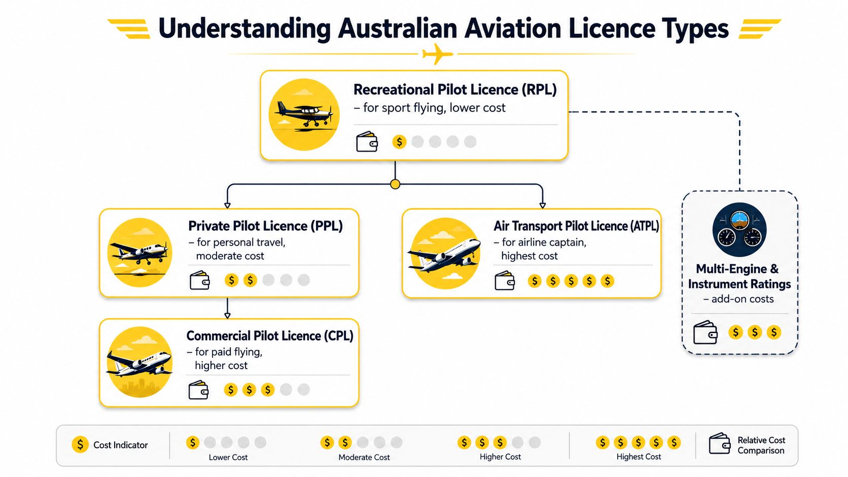 A flowchart infographic comparing the relative training costs of various Australian aviation pilot licence types and ratings.
