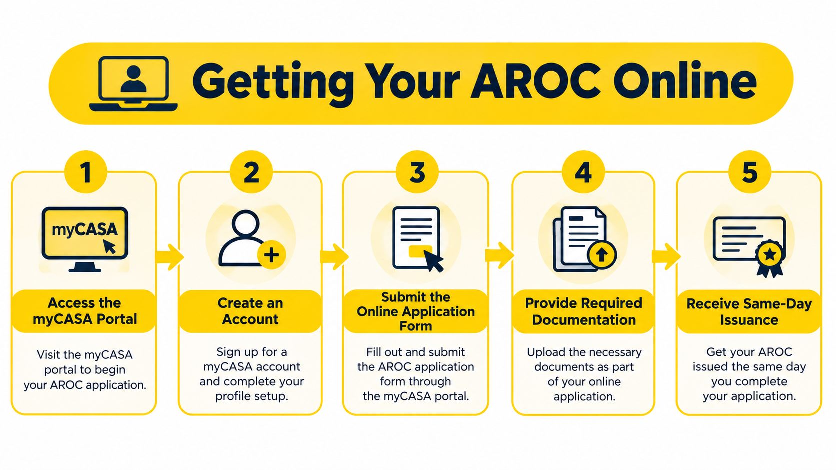 A flowchart showing five simple steps to apply for an AROC certificate through the myCASA online portal.