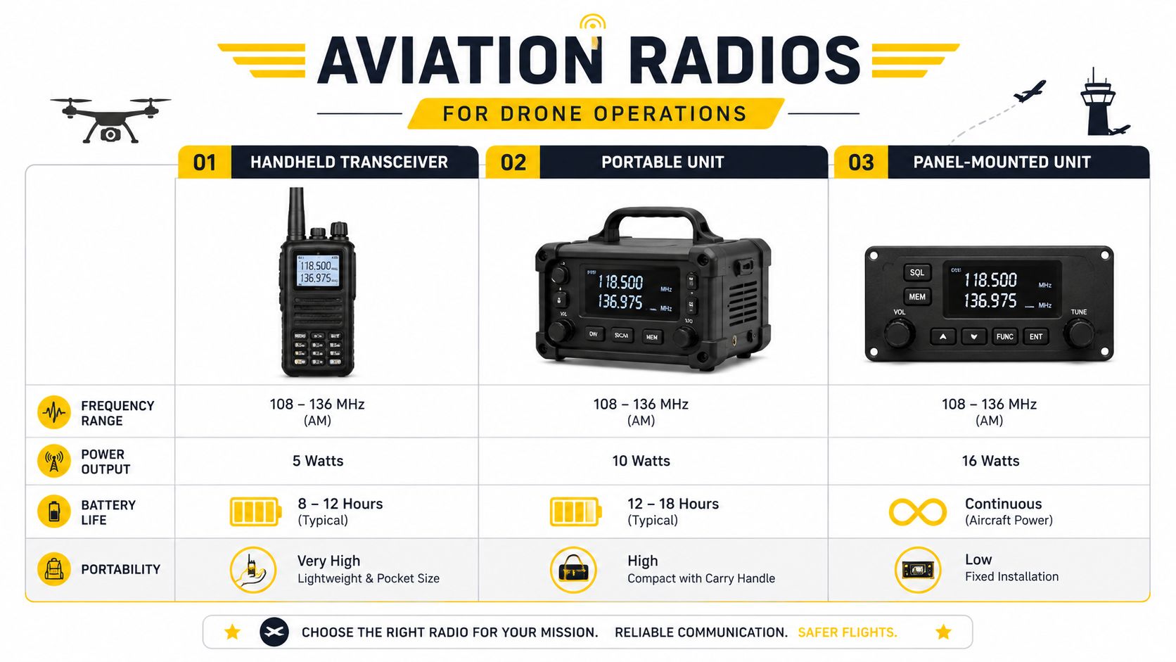 A comparison chart of three aviation radio types for drone operations: handheld, portable, and panel-mounted units.