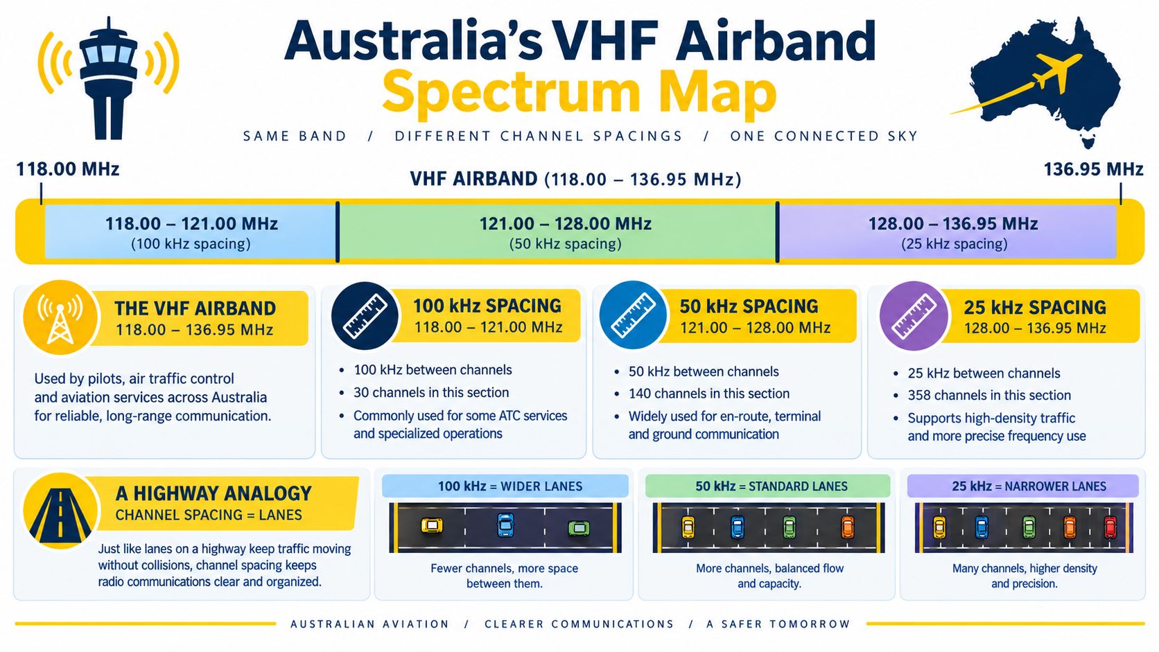 An infographic detailing Australia's VHF Airband spectrum, showing channel spacing ranges from 118.00 to 136.95 MHz.