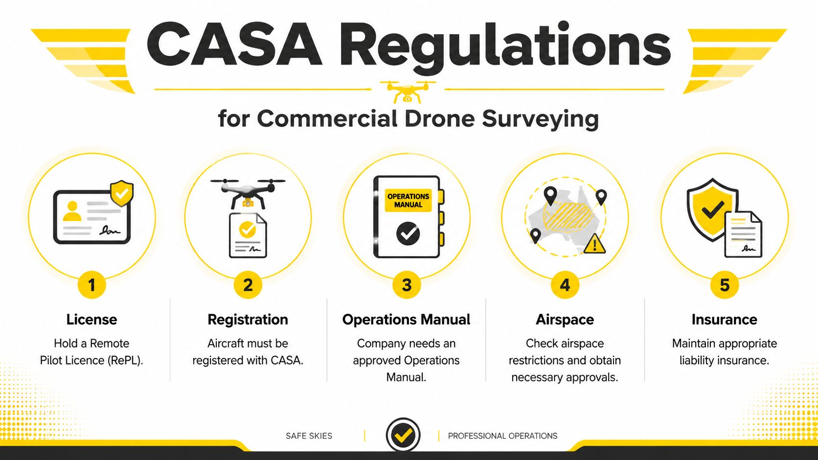 An infographic detailing the five essential CASA regulatory requirements for conducting commercial drone surveying operations.