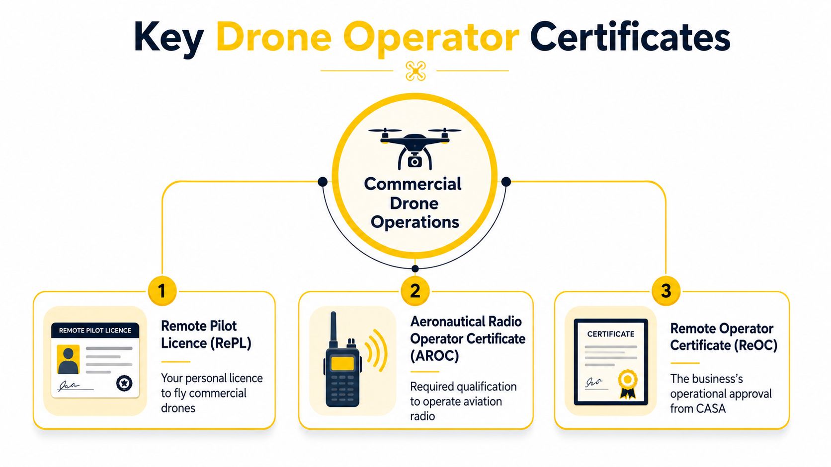 A diagram outlining the three key certificates required for commercial drone operations, including RePL, AROC, and ReOC.