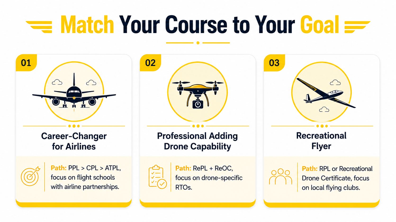 An infographic illustrating three distinct paths for flight training based on personal career and recreational goals.