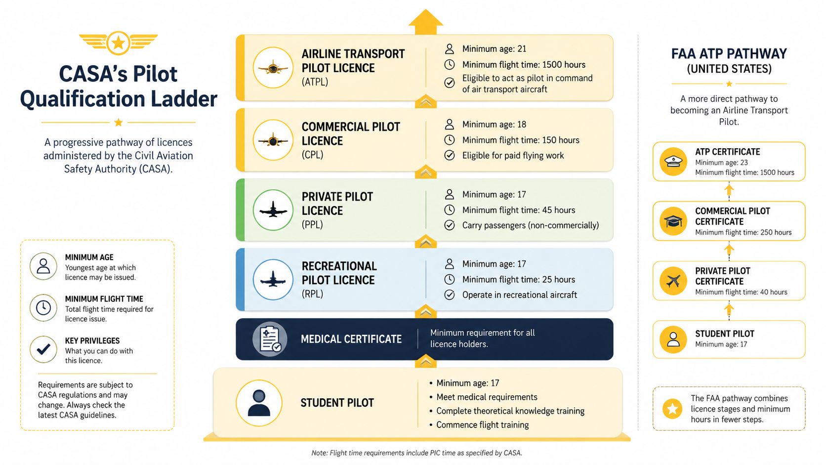 A visual guide outlining the licensing steps to become a pilot according to CASA regulations.