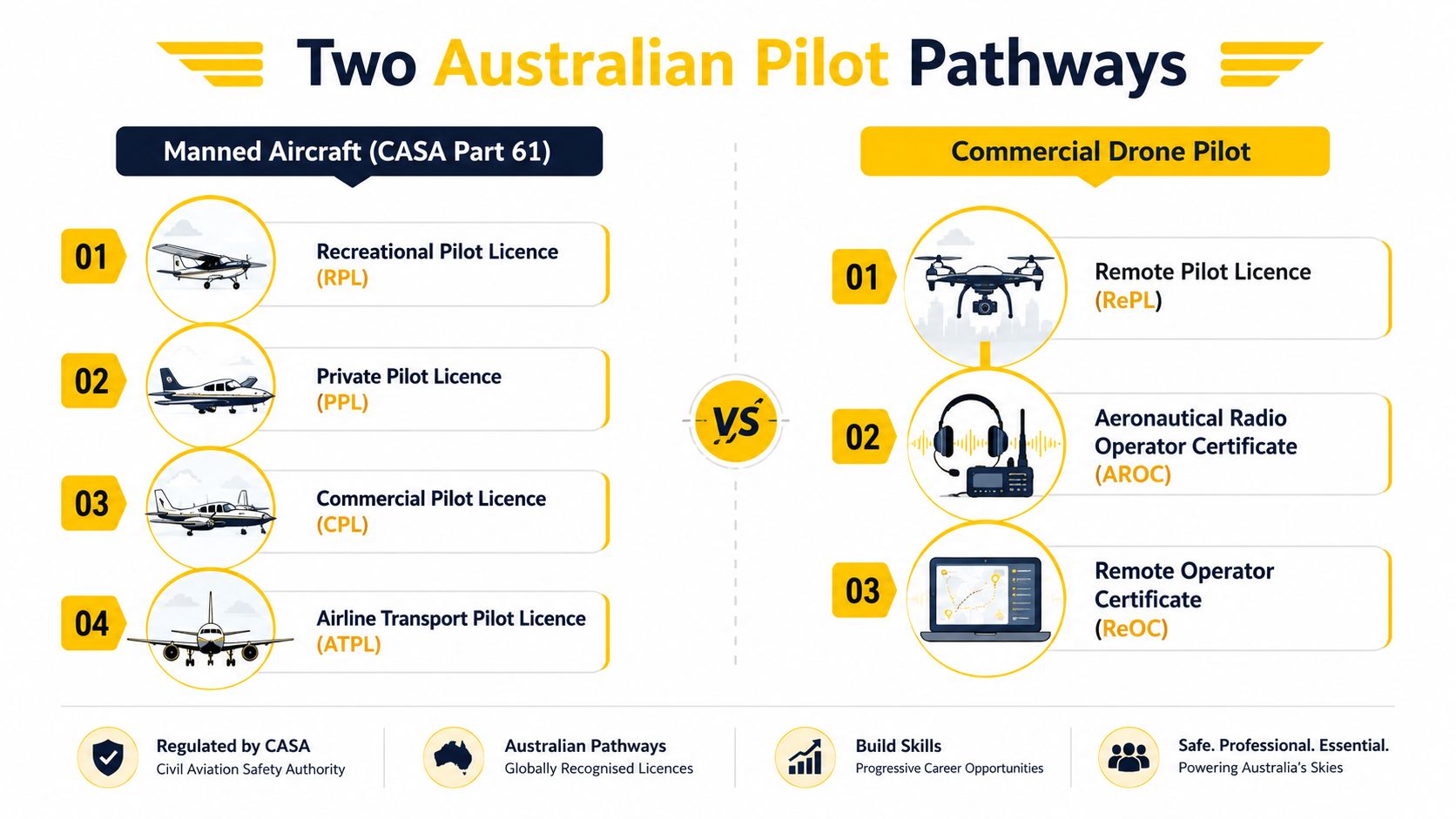 An infographic comparing the licensing pathways for manned aircraft pilots and commercial drone pilots in Australia.