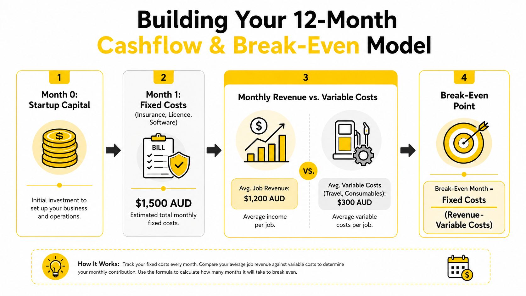 A diagram outlining a four-step model for calculating 12-month business cashflow and the break-even point.