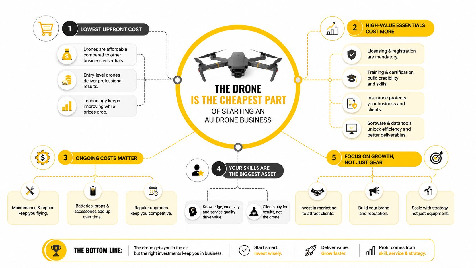 An infographic titled The Drone Is The Cheapest Part Of Starting An AU Drone Business showing investment advice.