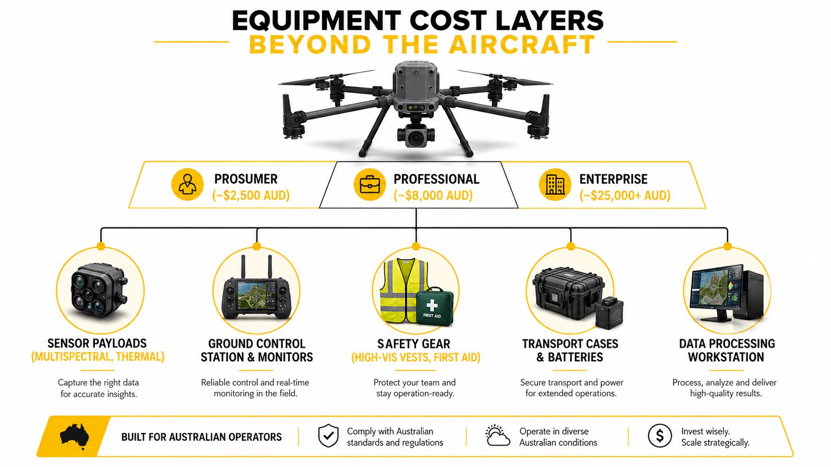 A diagram illustrating additional equipment and operational costs for running a professional drone business in Australia.