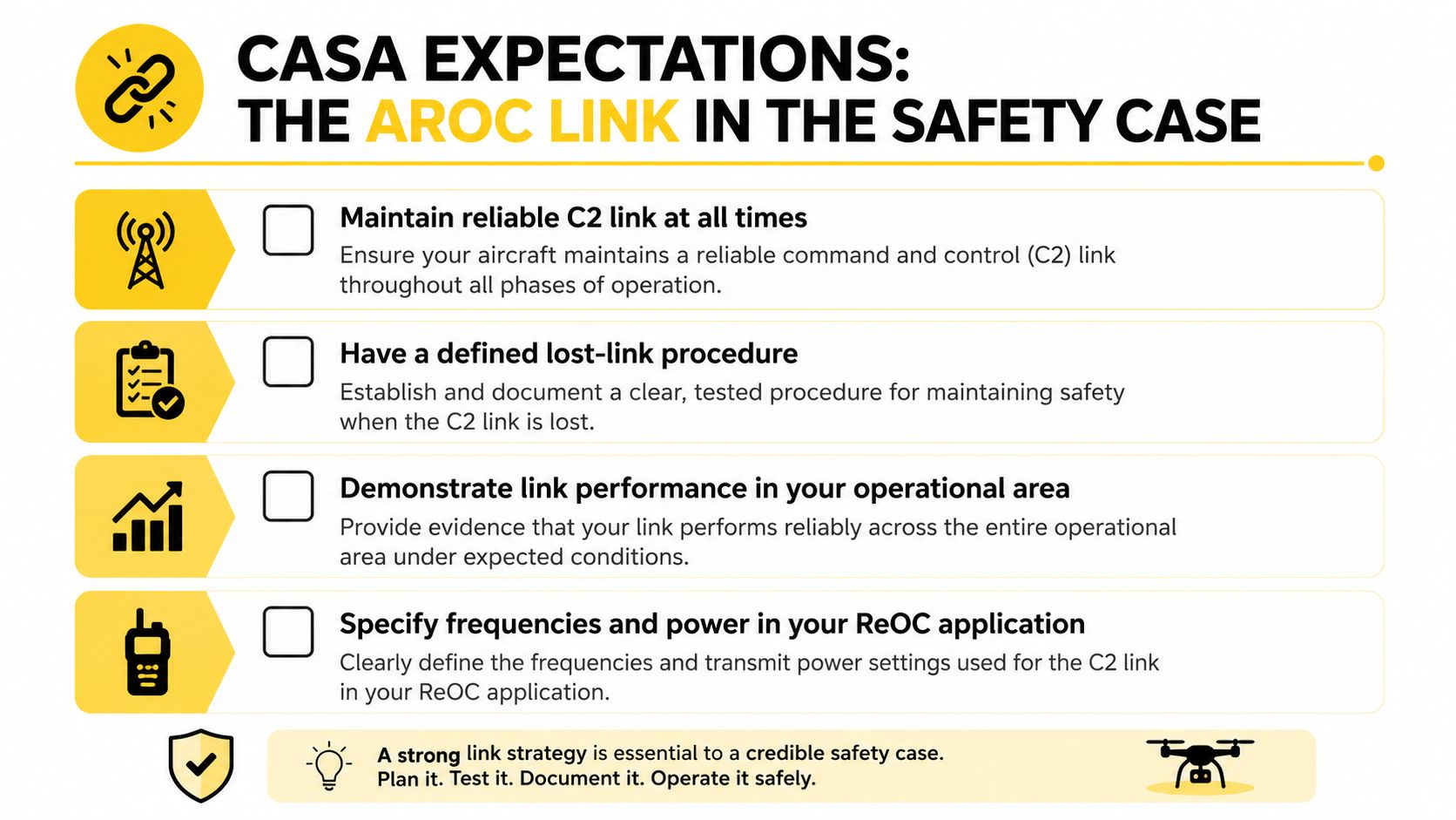 A list of CASA requirements for ensuring reliable drone communication and command links in safety documentation.