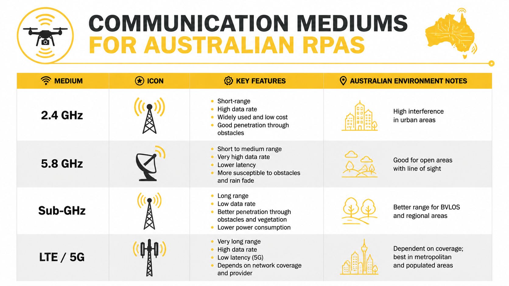A table detailing various communication mediums for Australian RPAS drones, including frequency ranges, features, and environmental considerations.