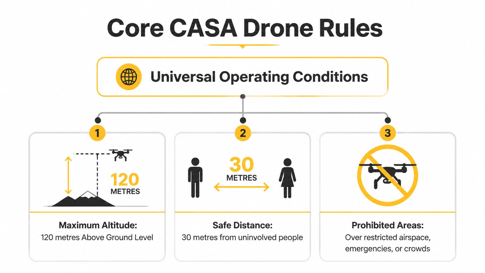 An infographic showing three core CASA drone rules including maximum altitude, safe distance, and prohibited areas.