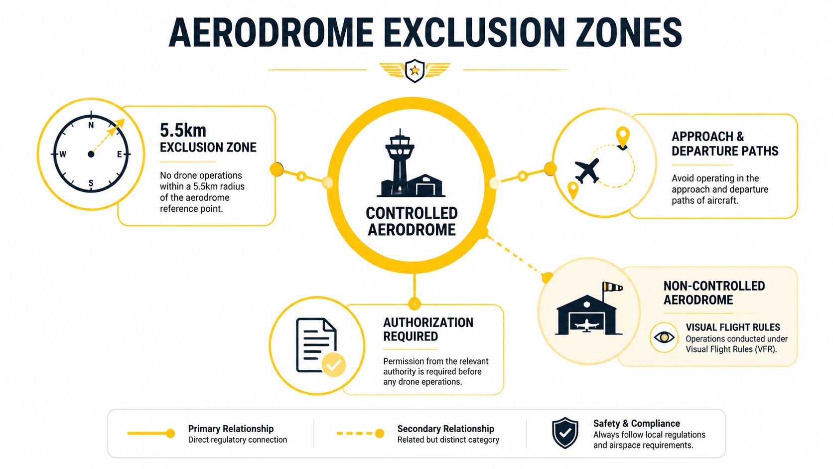 An infographic showing aerodrome exclusion zones and regulations for safe drone flight near controlled and uncontrolled airfields.