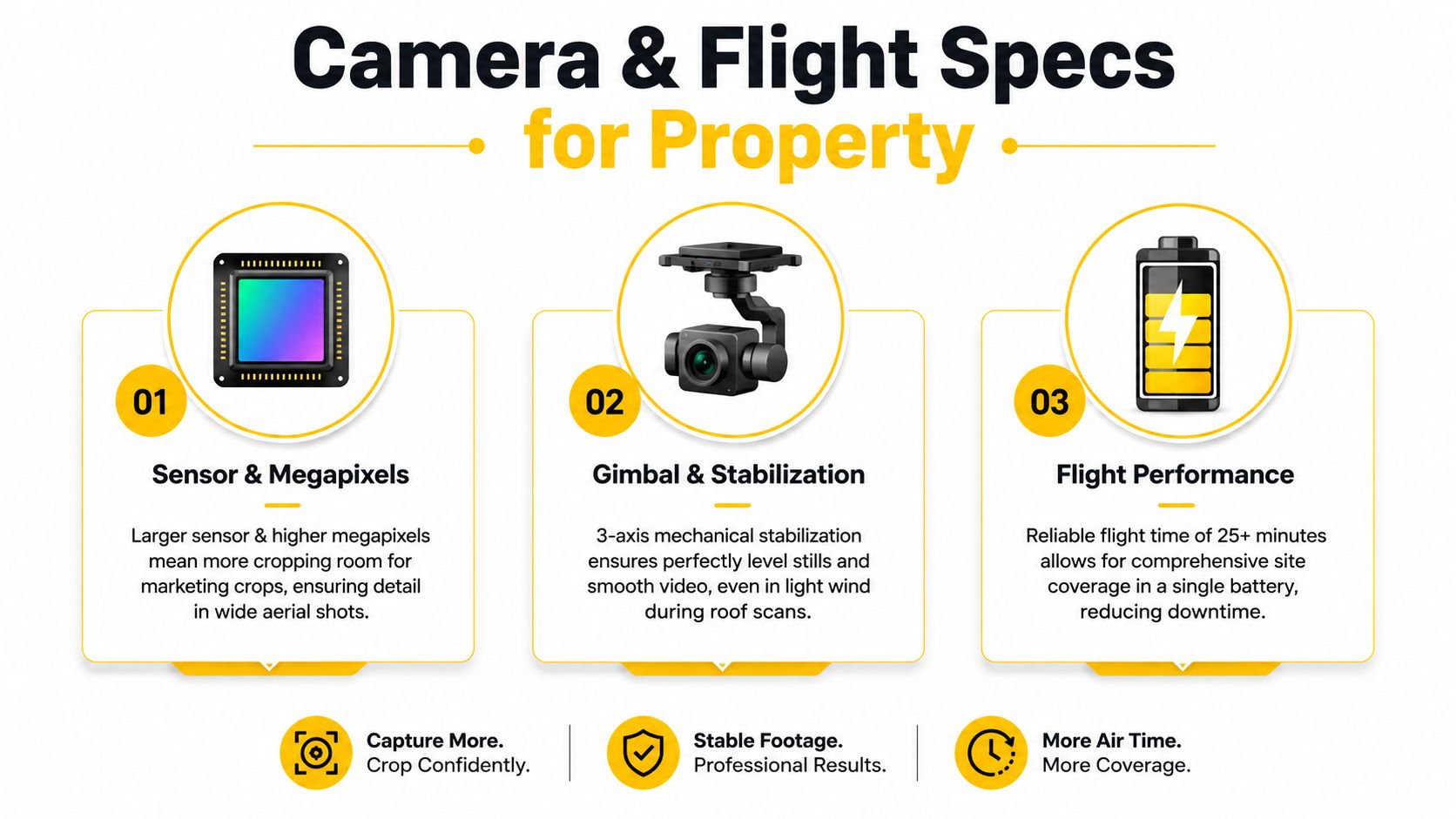 An infographic detailing drone camera and flight specifications for professional property and real estate photography.