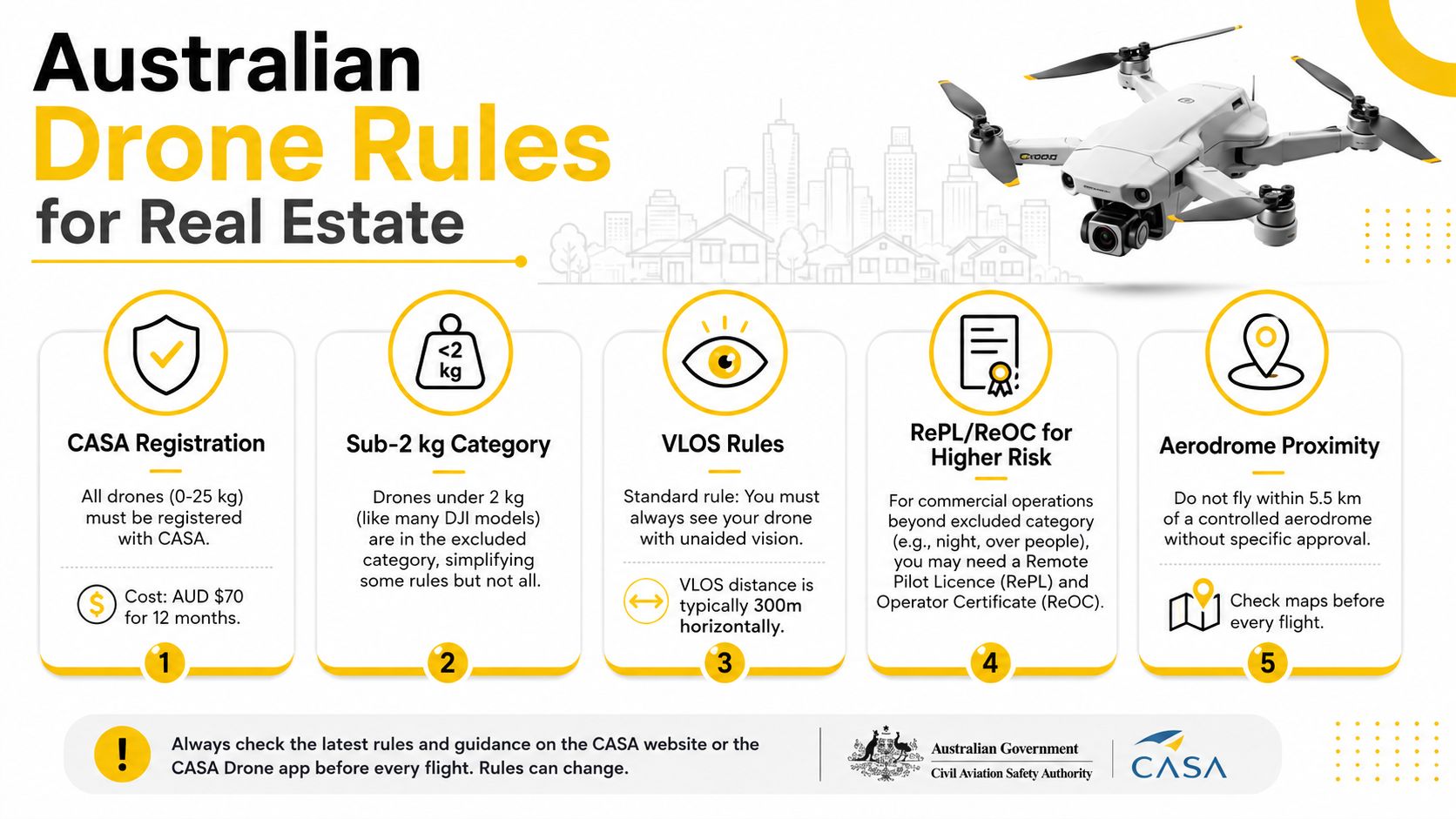 An infographic detailing Australian CASA drone regulations for real estate photography, featuring safety and operational rules.