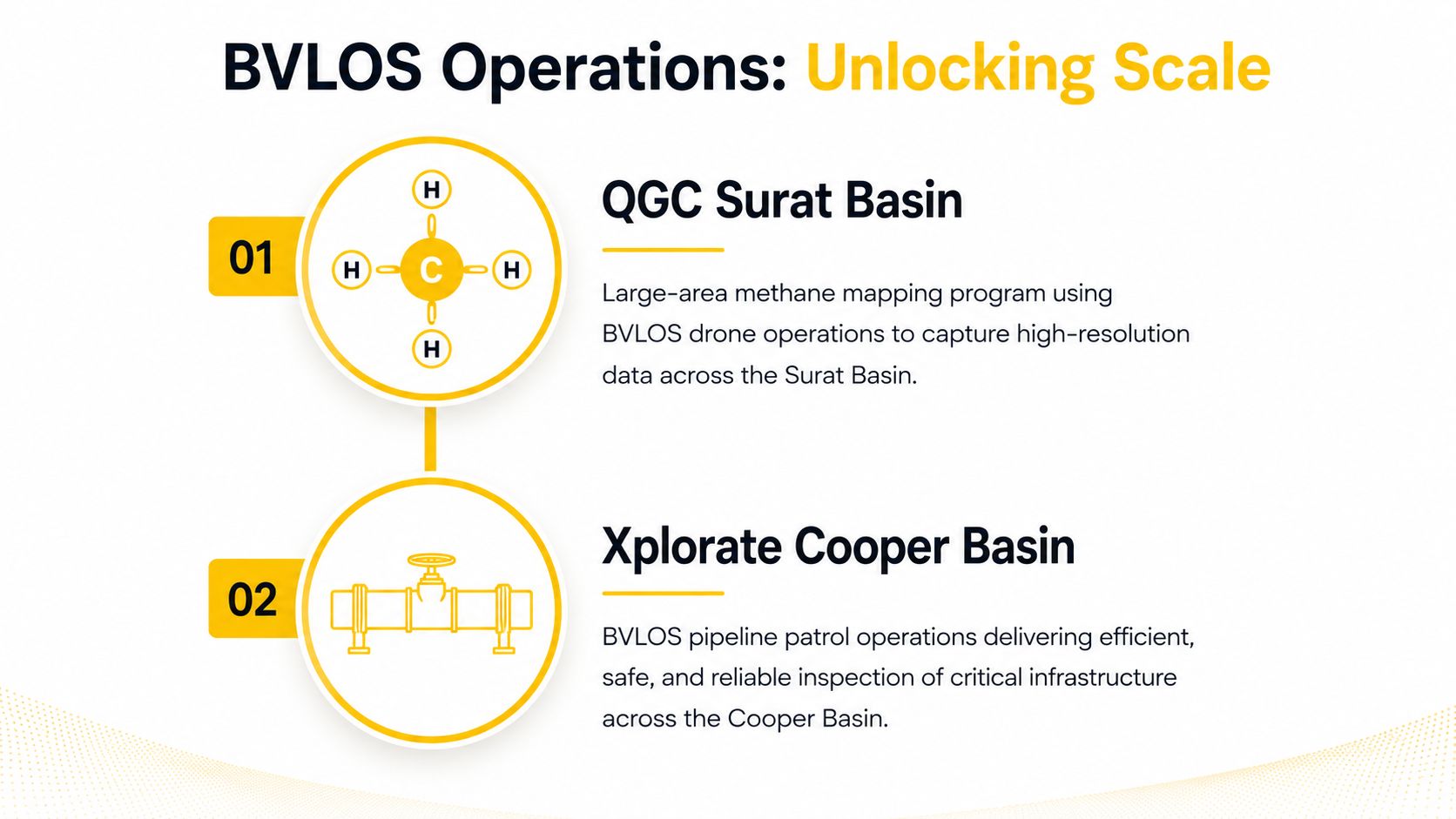 A diagram illustrating two BVLOS drone operations for methane mapping in the Surat Basin and pipeline inspection.