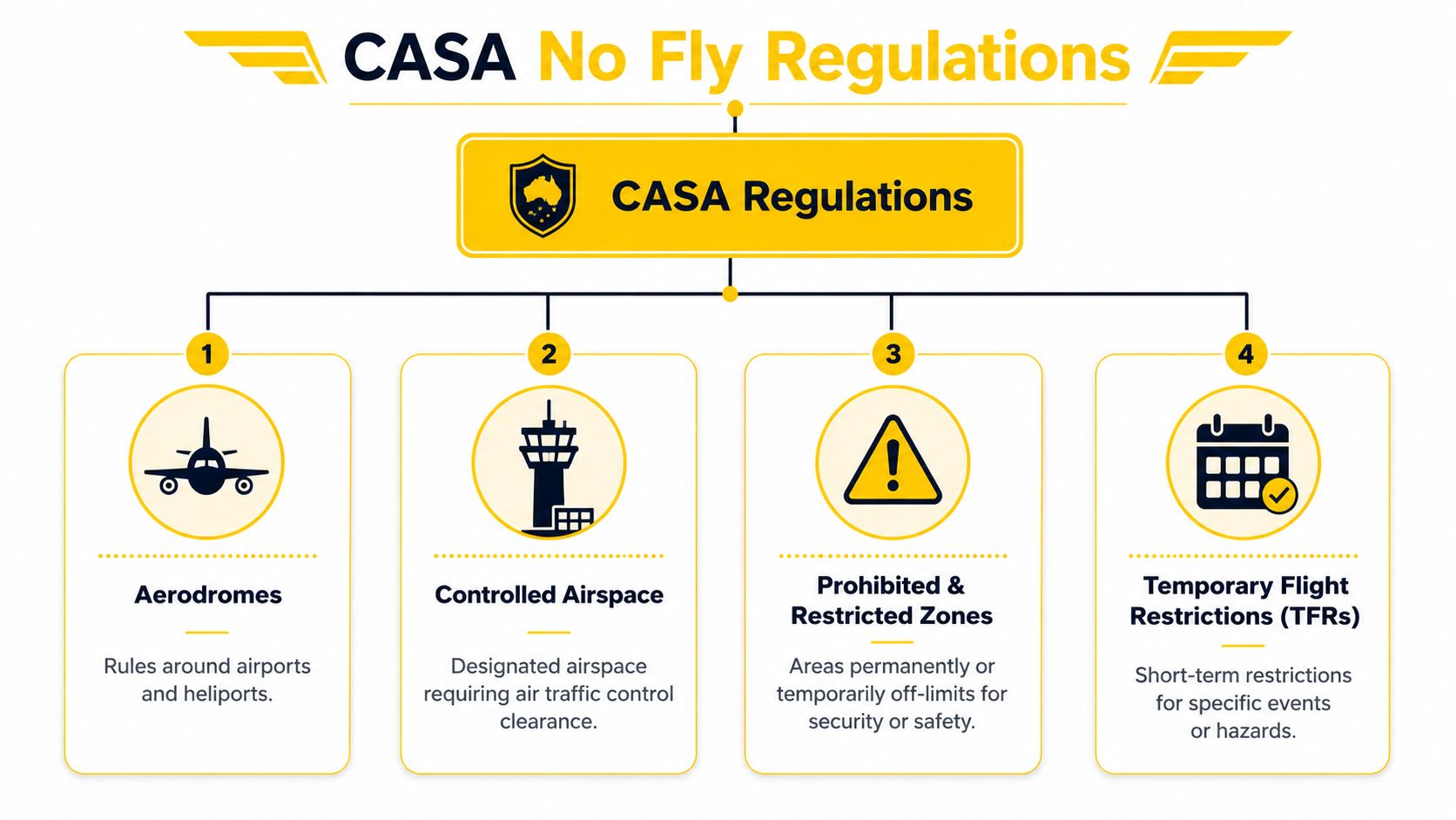 A diagram explaining CASA regulations for drone no fly areas, including aerodromes, controlled airspace, restricted zones, and TFRs.