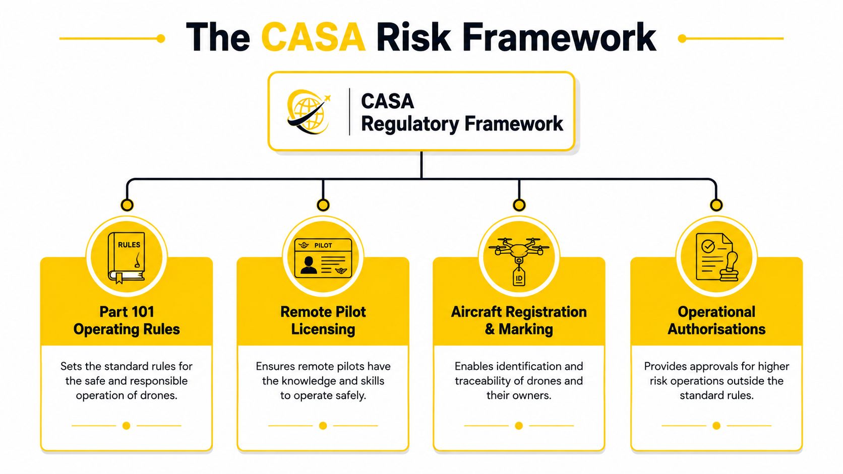 A diagram illustrating the CASA regulatory framework for drone risk management through four key regulatory components.