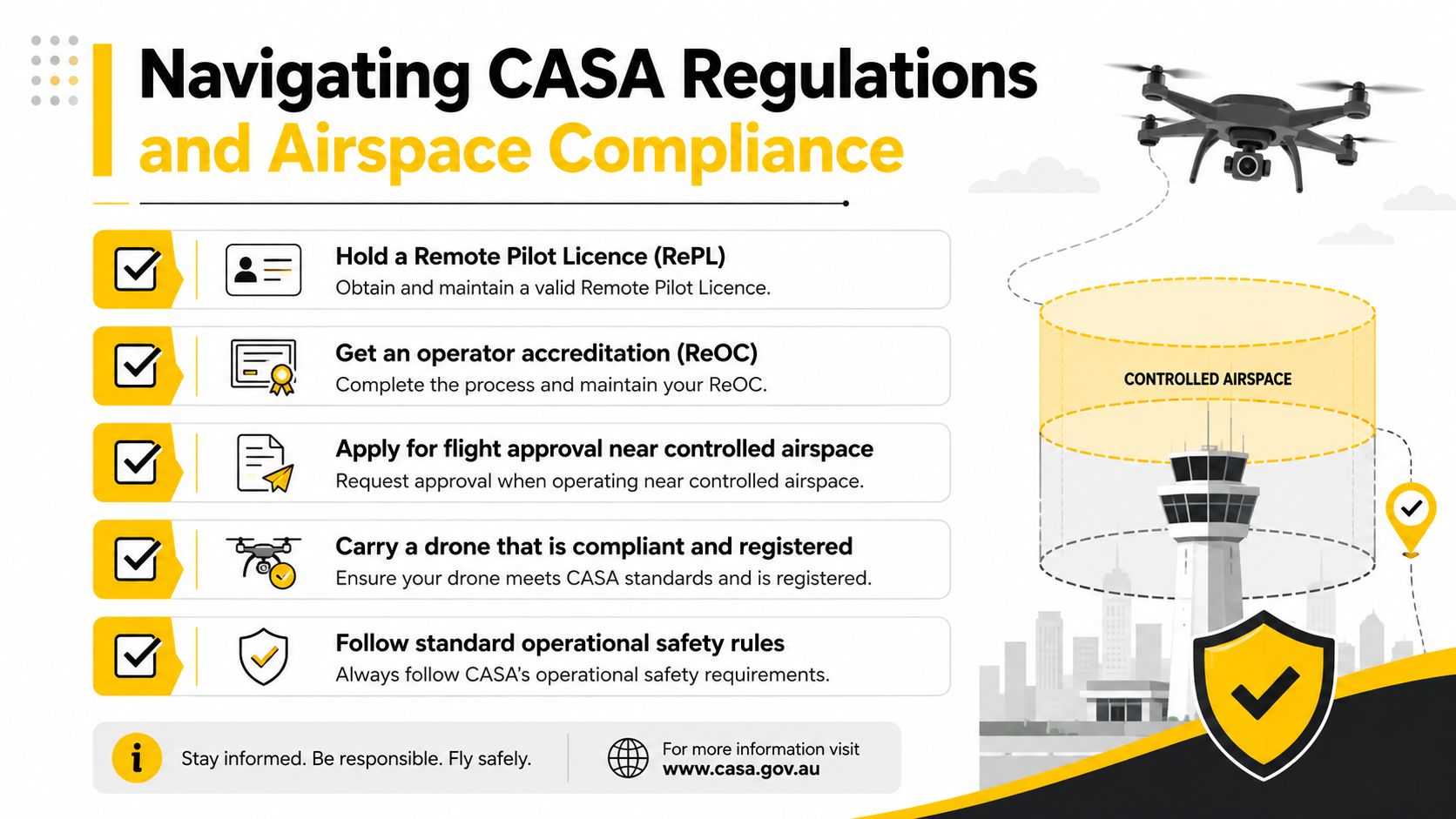 An infographic titled Navigating CASA Regulations outlining essential requirements for flying drones in Australian controlled airspace safely.