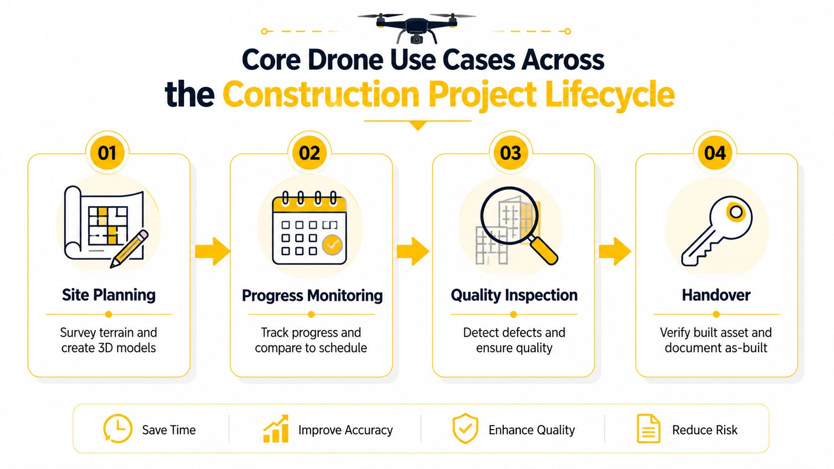 A diagram illustrating the four core stages of using drones in the construction project lifecycle.