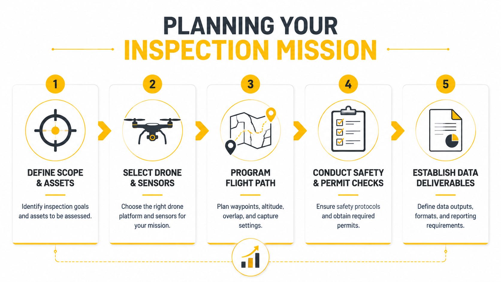 A five-step flowchart outlining the planning process for an industrial drone inspection mission from start to finish.