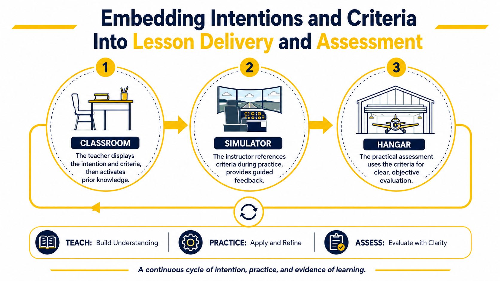 A diagram illustrating a three-step cycle for embedding learning intentions and success criteria into teaching and assessment.