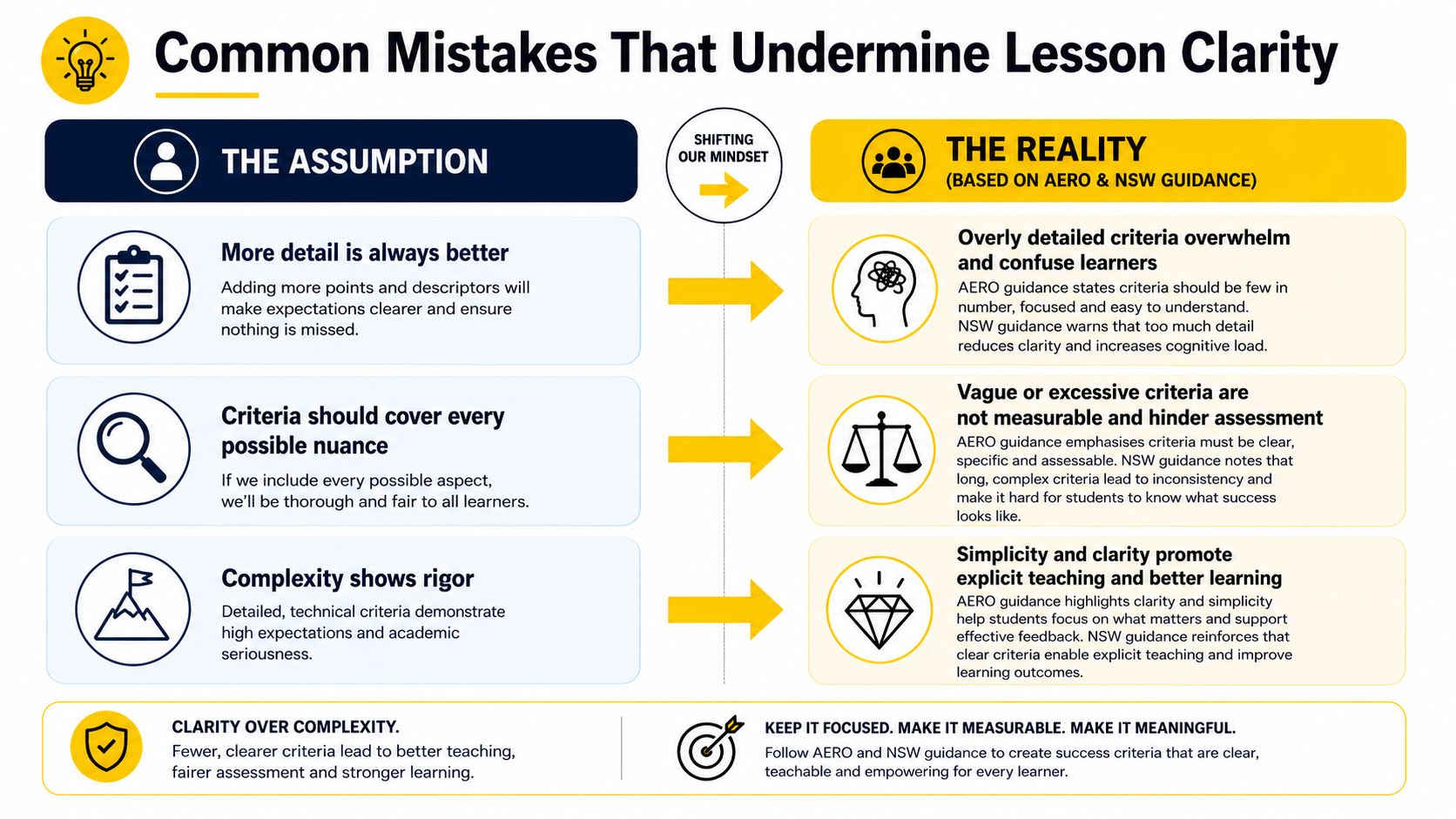 An infographic titled Common Mistakes That Undermine Lesson Clarity, comparing common assumptions versus research-based teaching reality.
