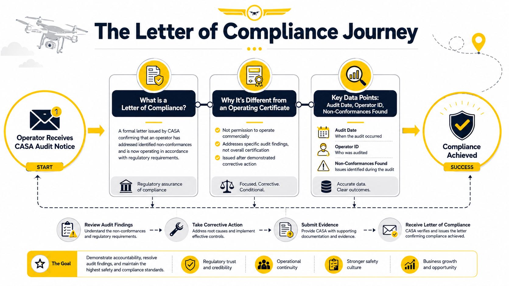 An infographic detailing the audit journey to achieve a Letter of Compliance from CASA for drone operators.