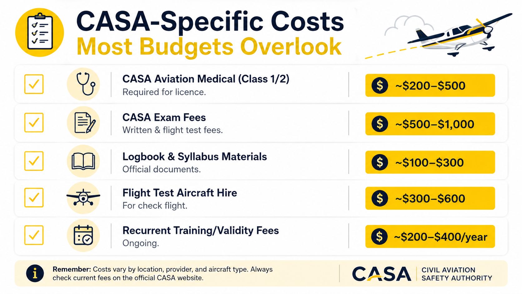 A list showing CASA-specific costs for pilot training, including medical exams, tests, and materials, with price ranges.