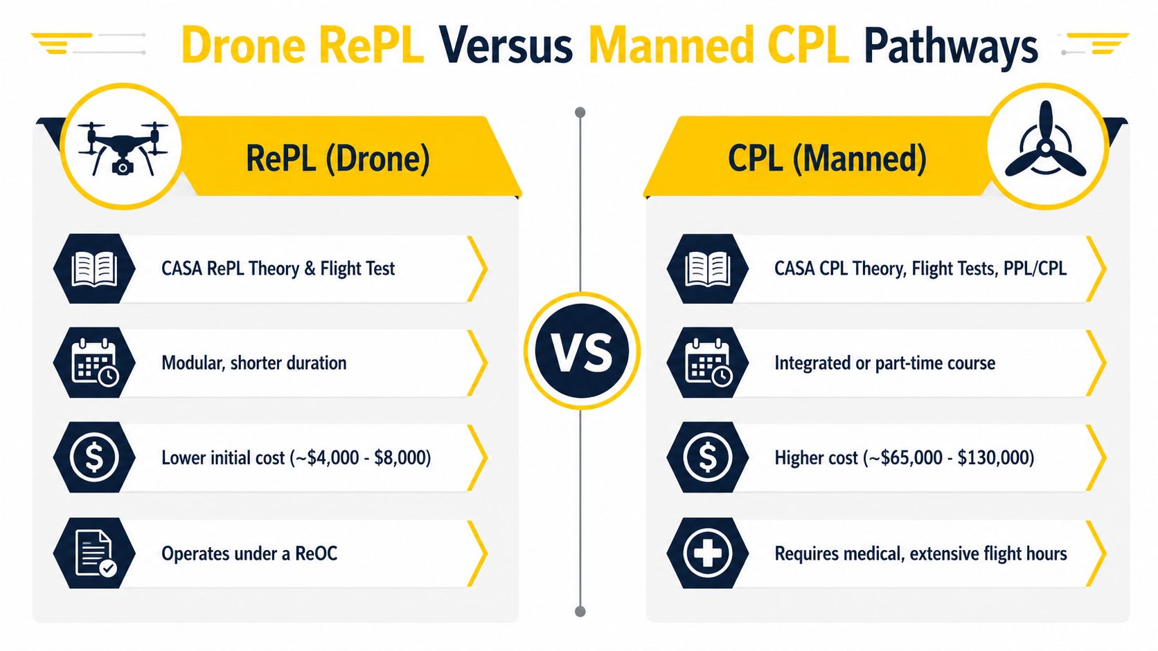 A comparison infographic detailing the differences between Drone RePL and Manned CPL pilot training pathways and costs.