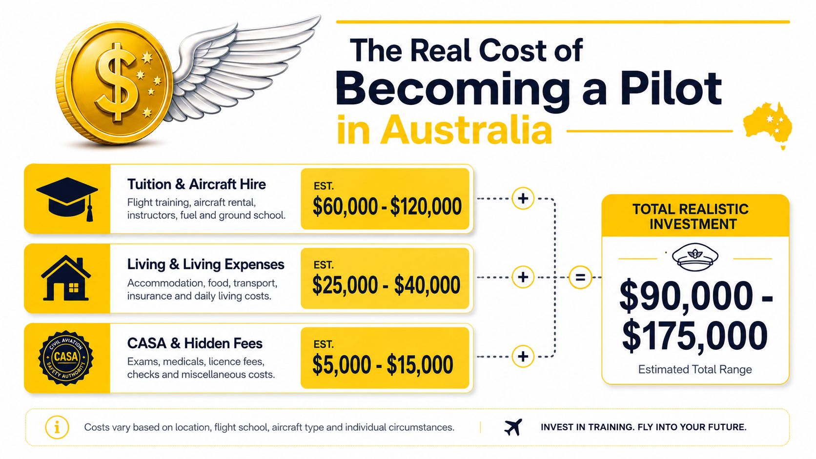 An infographic showing the estimated total financial investment required to become a pilot in Australia.