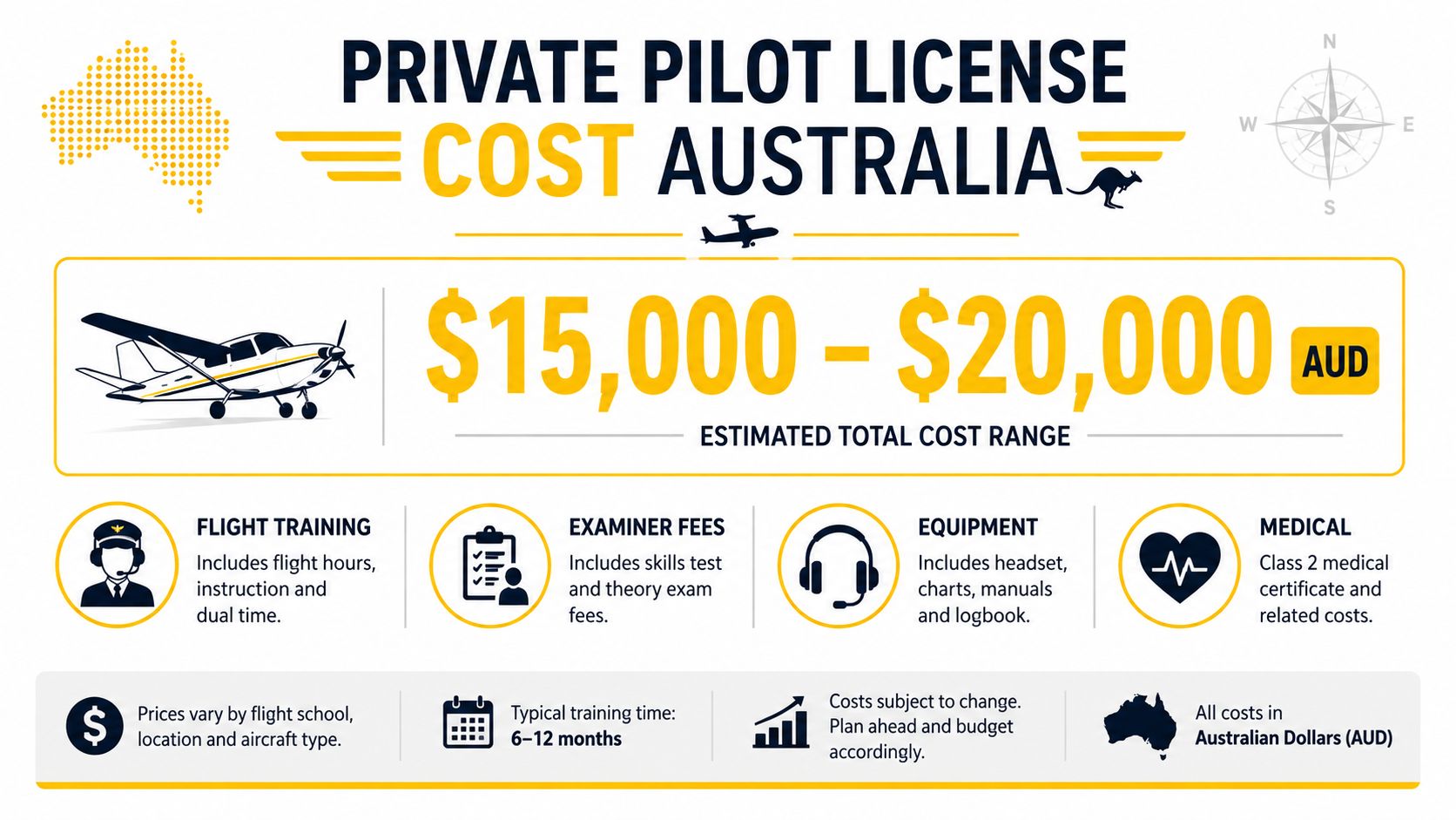 An infographic showing the estimated cost range of obtaining a private pilot license in Australia in AUD.