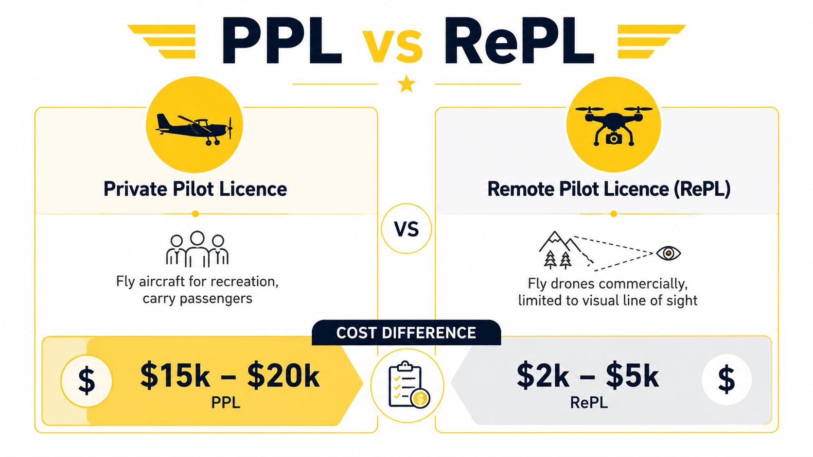 A comparison chart showing the cost, purpose, and differences between Private Pilot Licence and Remote Pilot Licence.