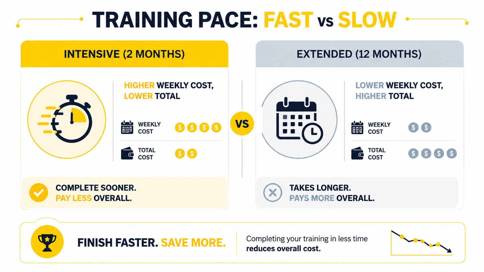 A comparison infographic showing that intensive fast training reduces overall cost compared to extended slower training programs.