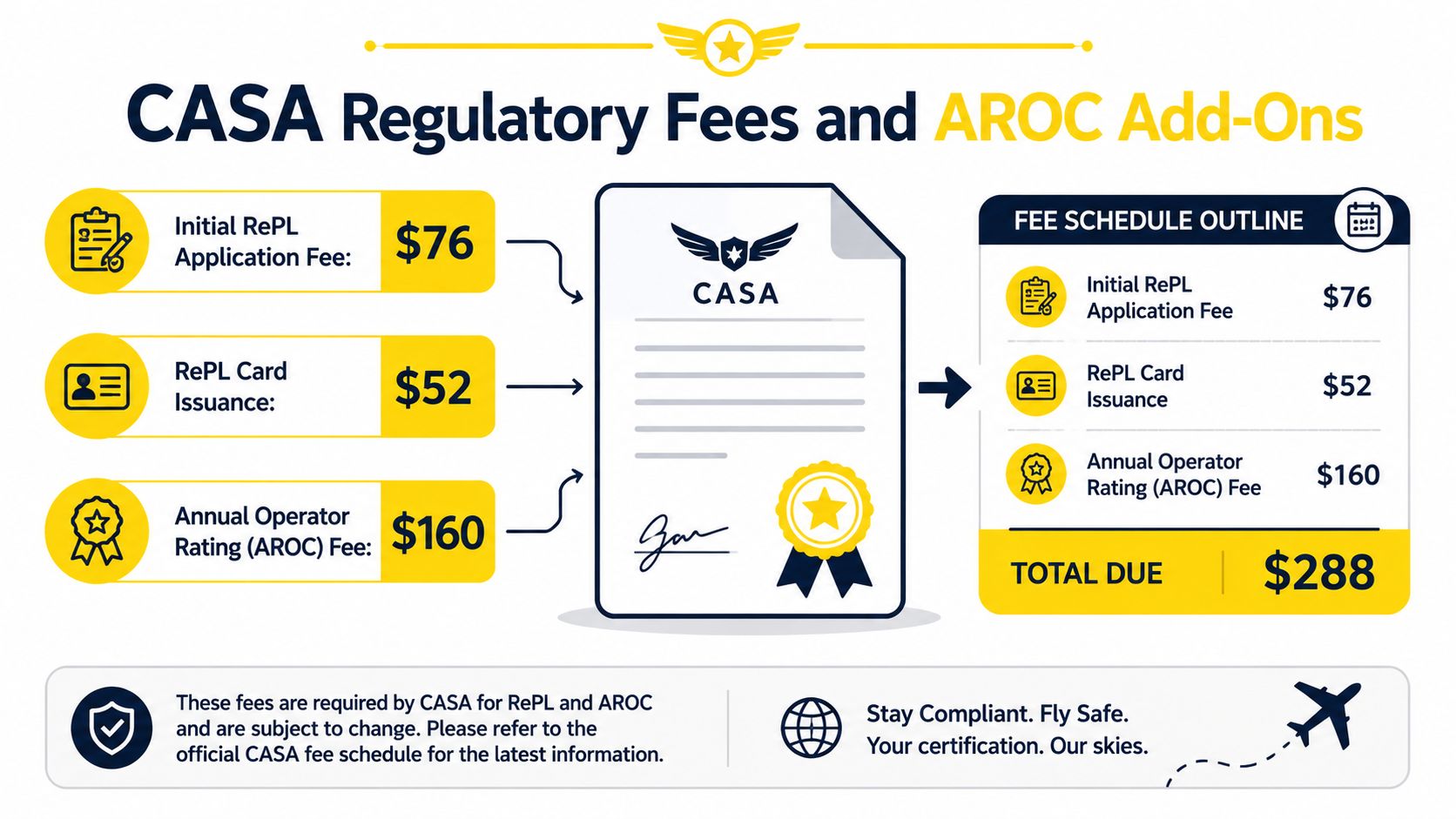 A visual breakdown of CASA regulatory fees for RePL application, card issuance, and annual operator rating costs.