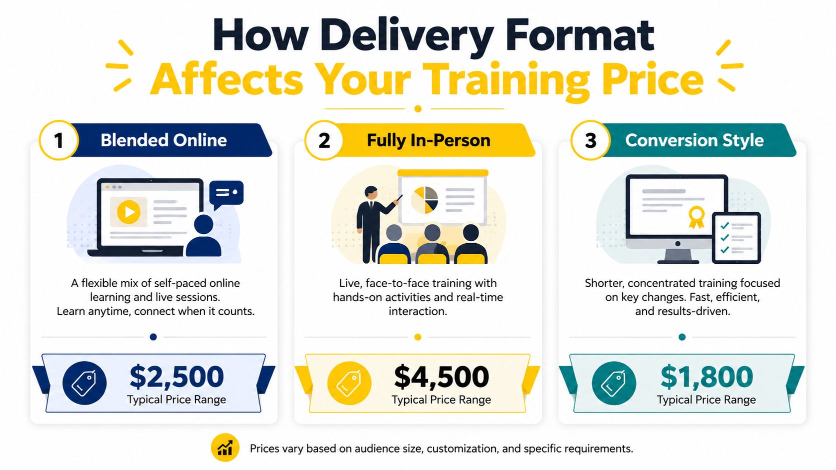 An infographic showing three delivery formats for corporate training and their typical price ranges.