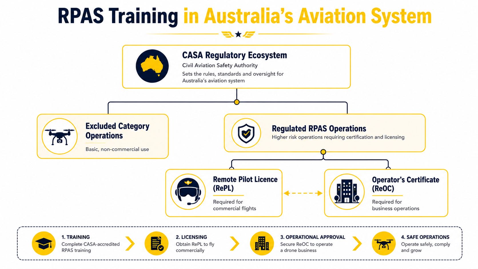 A diagram outlining the Australian CASA regulatory framework for RPAS training, licensing, and business operator certification requirements.