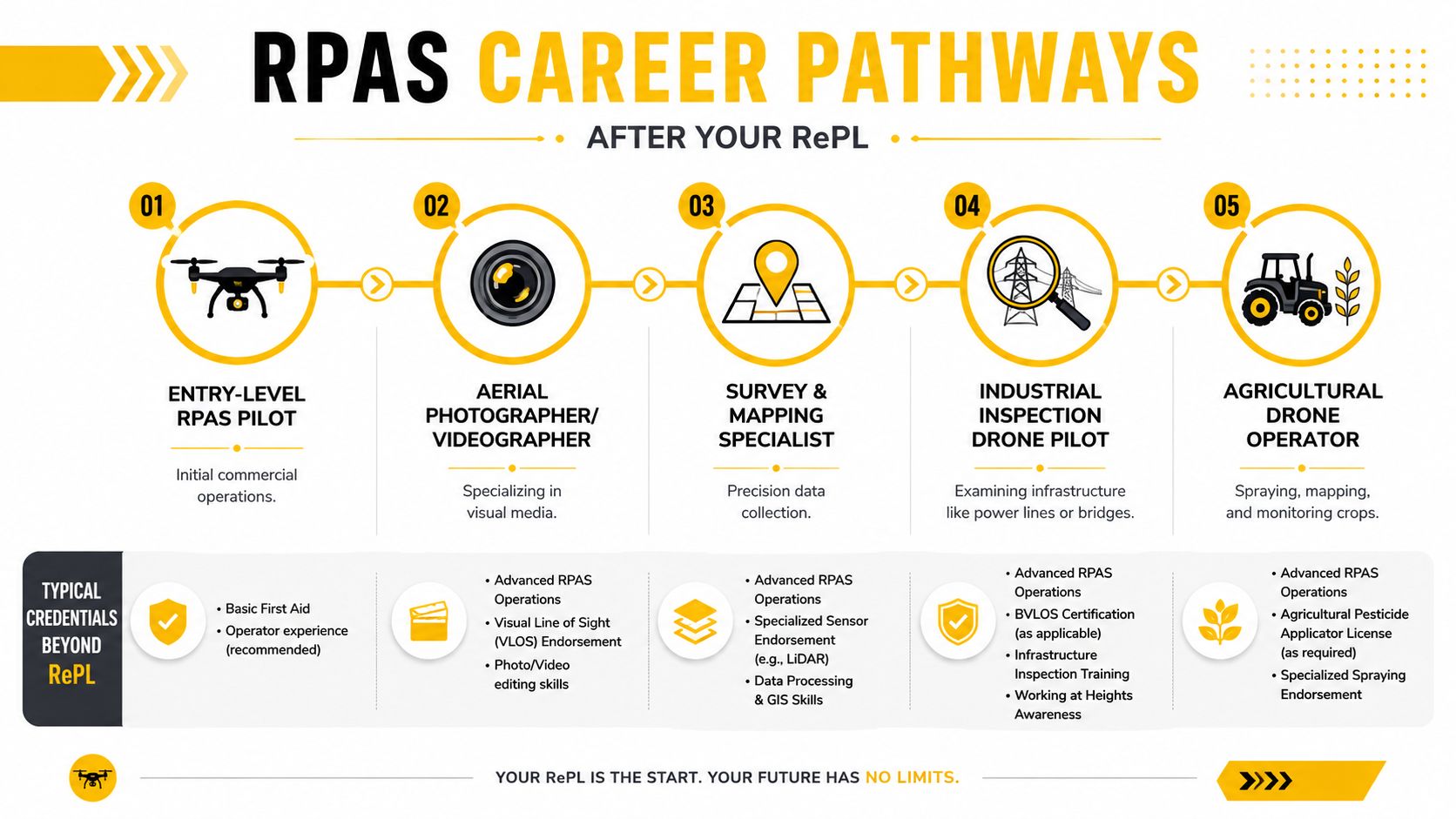 An infographic showing five distinct career pathways for RPAS pilots after obtaining their RePL drone certification.
