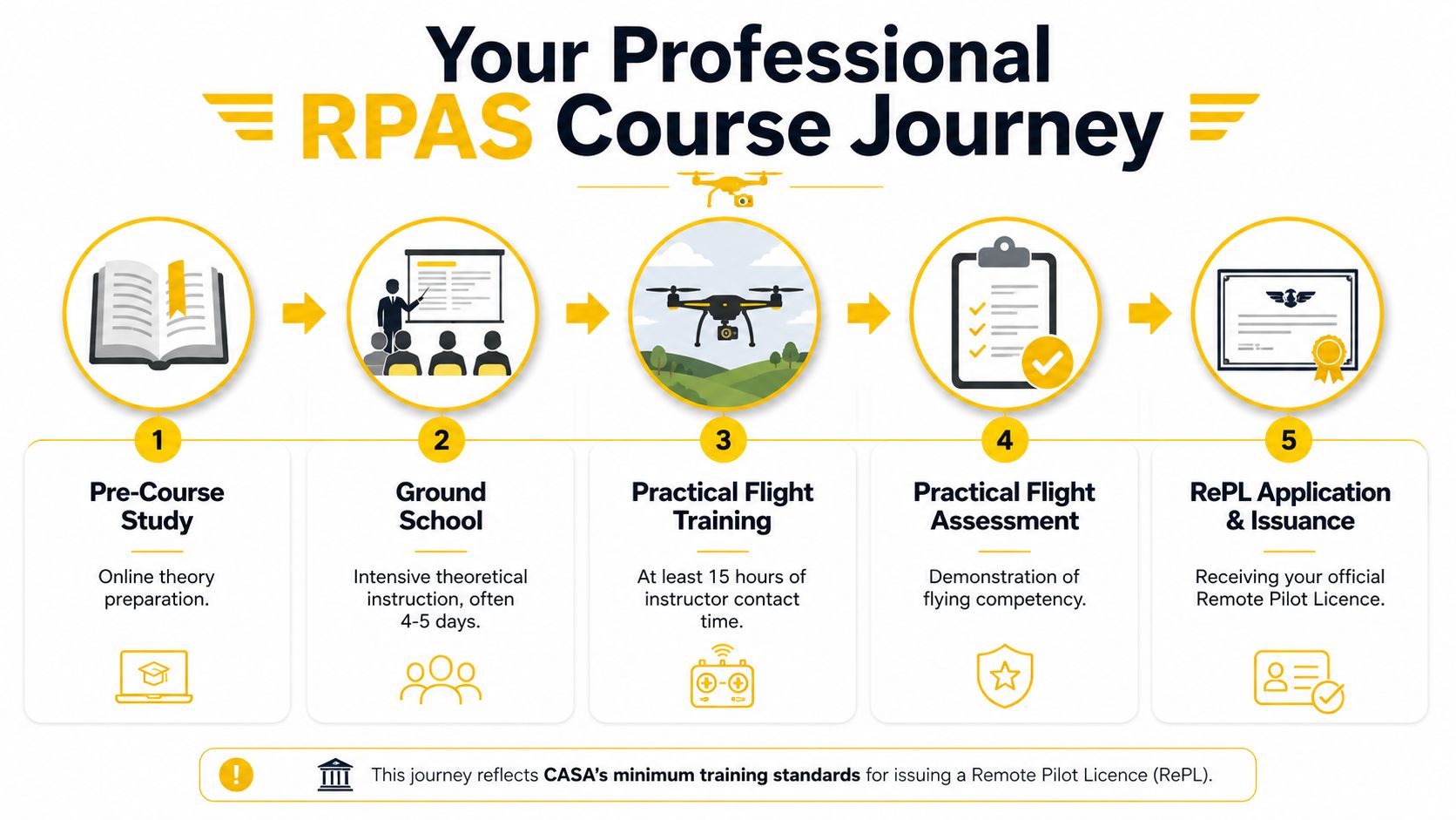 A five-step infographic showing the professional RPAS course journey to obtain a Remote Pilot Licence.