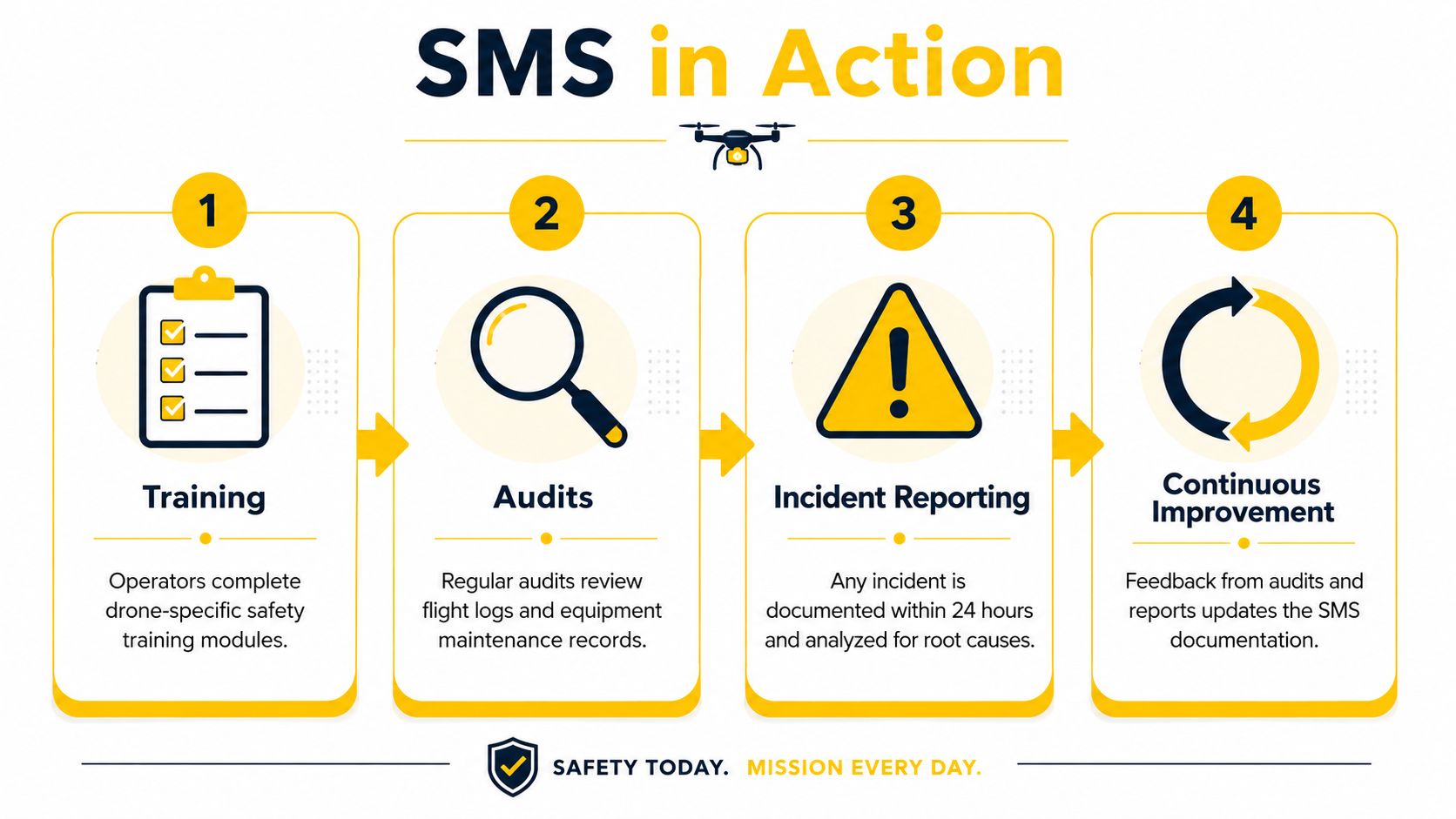 An infographic illustrating four steps of a Safety Management System for drone operations in a business environment.