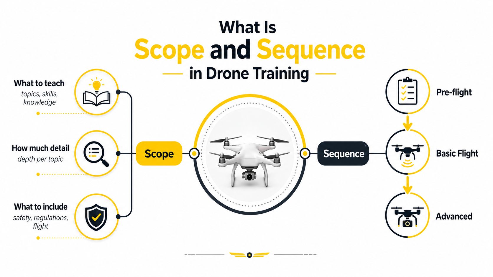 An infographic illustrating the scope and sequence components for drone training, including topics, skills, and progression.