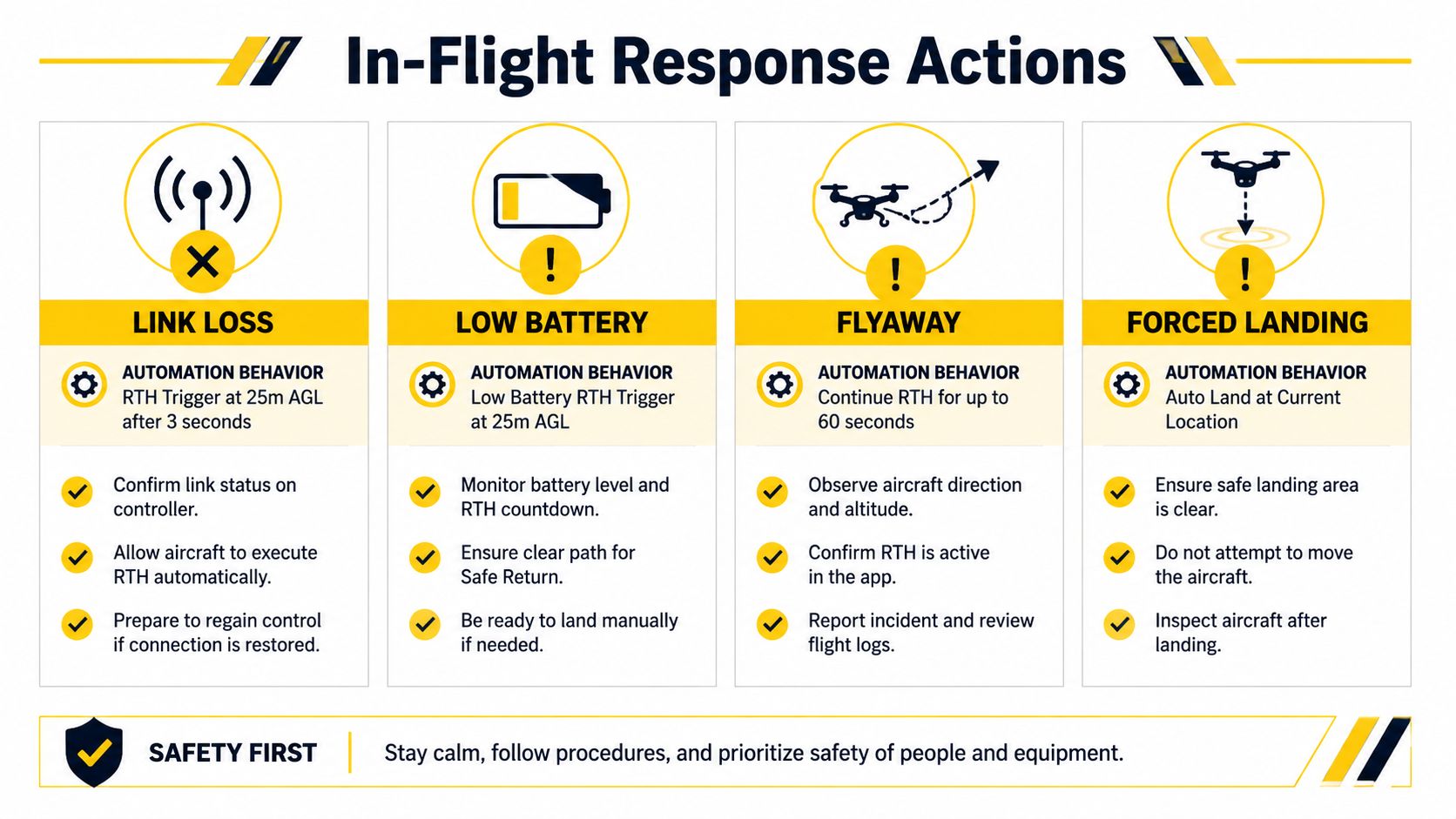 A chart detailing in-flight emergency response actions for UAVs including link loss, battery, flyaway, and forced landing procedures.