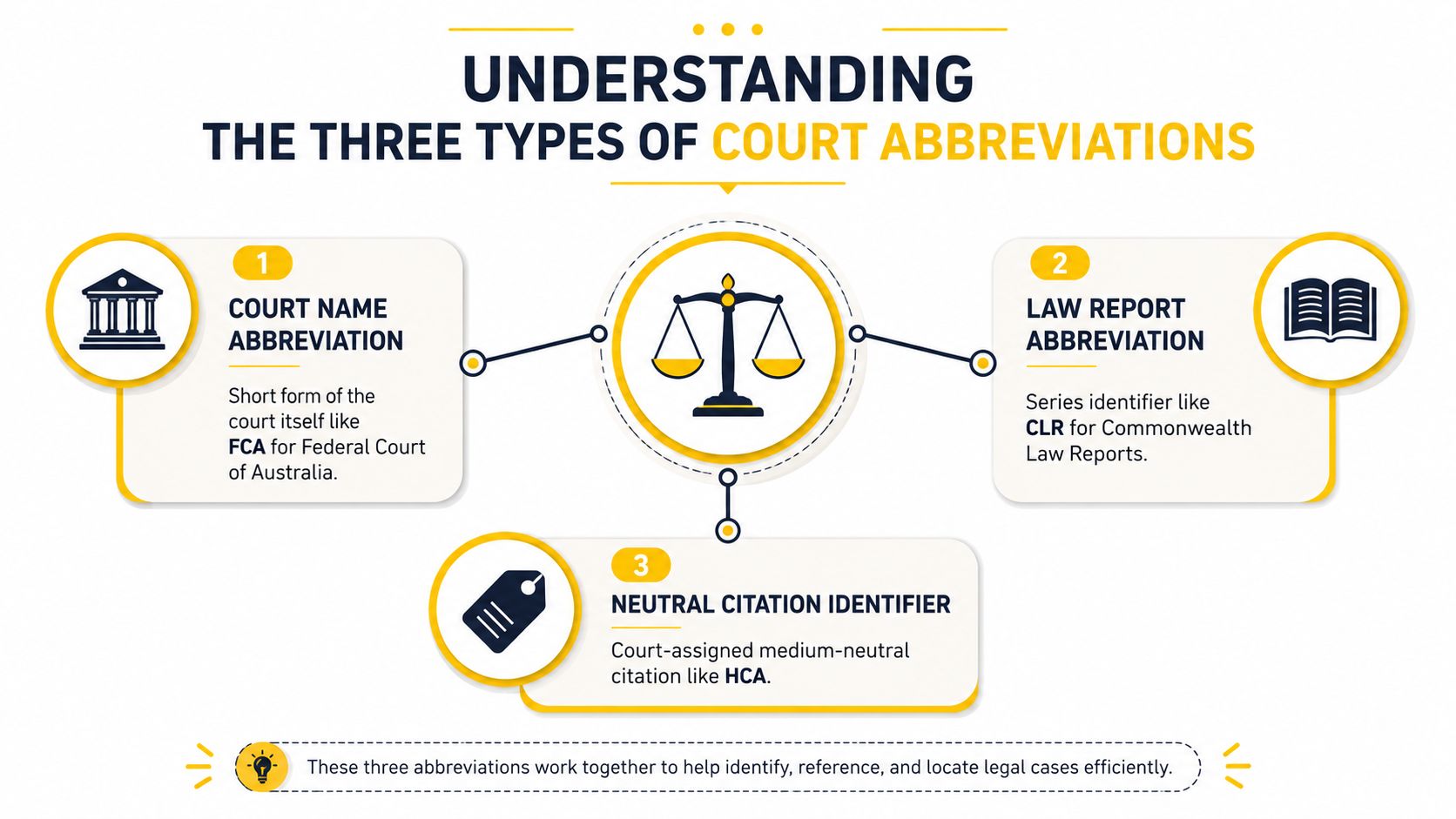An infographic explaining the three types of legal abbreviations: court name, law report, and neutral citation identifiers.