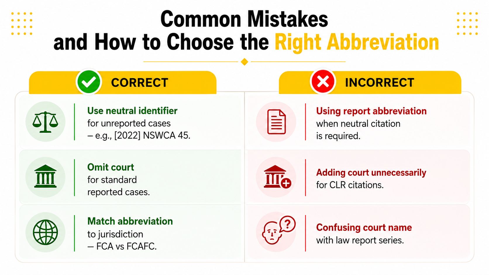 An infographic showing correct and incorrect legal citation practices for court abbreviations and law reports.