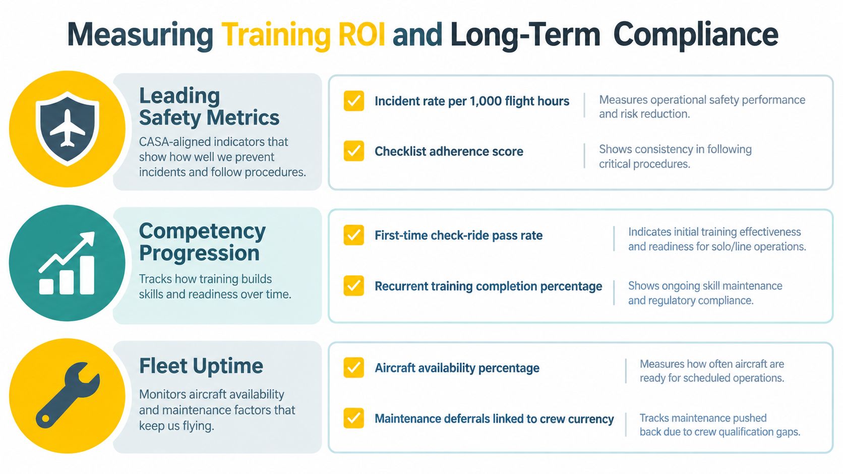 A chart detailing key performance metrics for measuring aviation training ROI and long-term compliance.
