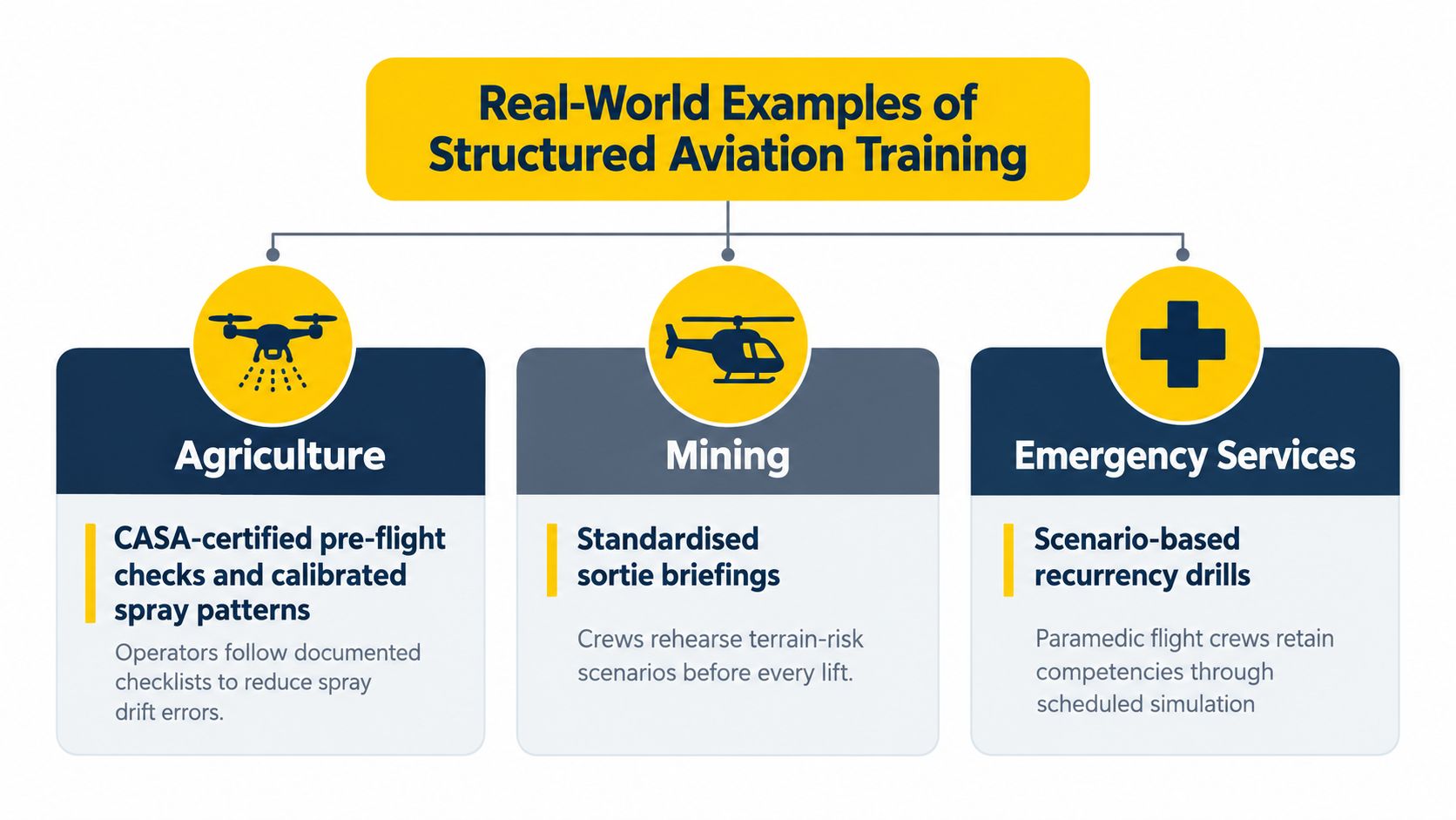 An infographic detailing structured aviation training examples for agriculture, mining, and emergency services industries.