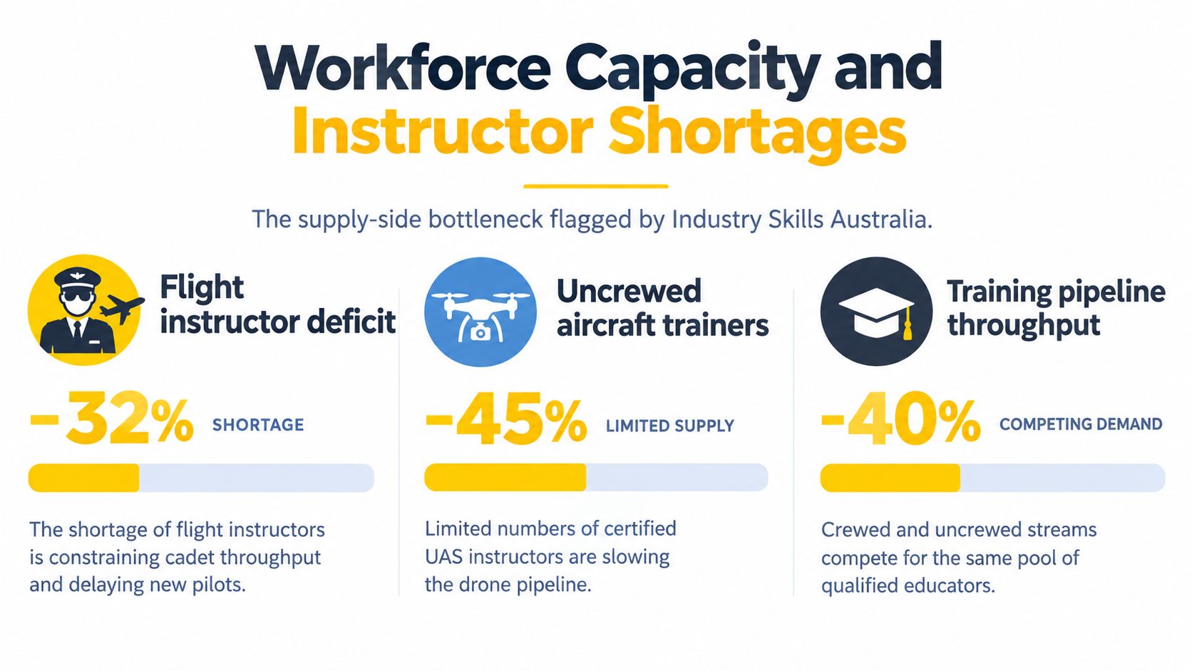 An infographic showing workforce capacity and instructor shortages in aviation, impacting training pipelines and pilot supply.