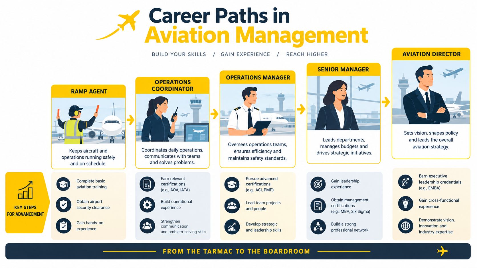 A visual guide outlining career progression in aviation management from a ramp agent to aviation director.