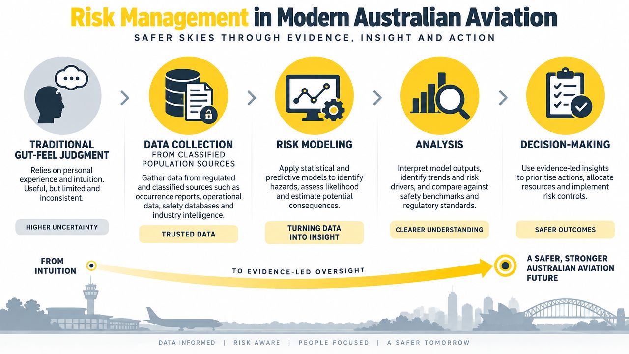A process diagram showing the transition from intuitive decision-making to data-driven risk management in Australian aviation.