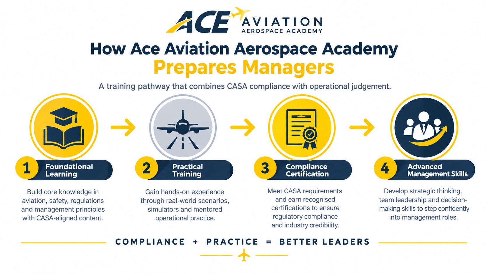 A four-step training pathway infographic by Ace Aviation Aerospace Academy for developing professional aviation managers.
